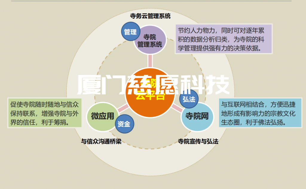 智慧寺院管理系統